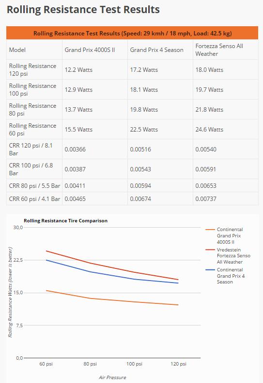 Continental Grand Prix 4-Season 32mm review
